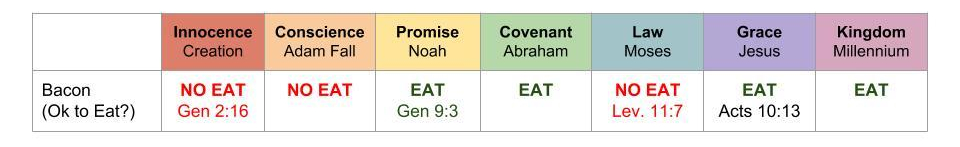 Work Zone - Charts - Dispensationalism and Law