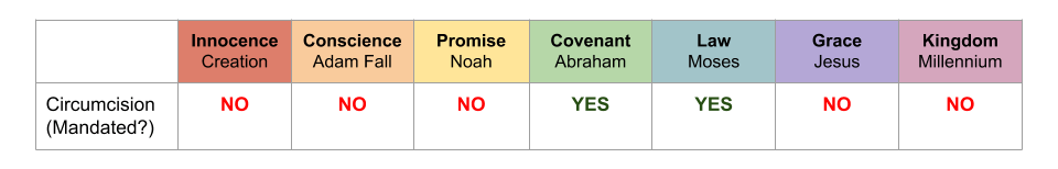 Circumcision and its mandate across the Dispensations